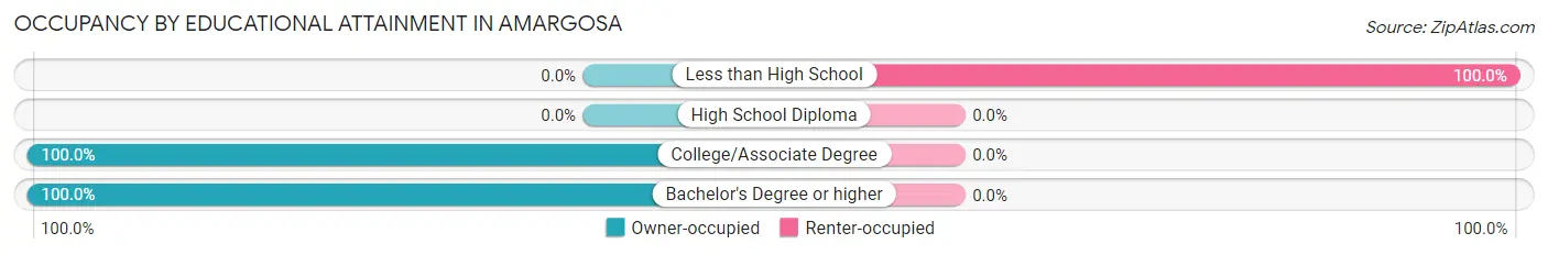Occupancy by Educational Attainment in Amargosa