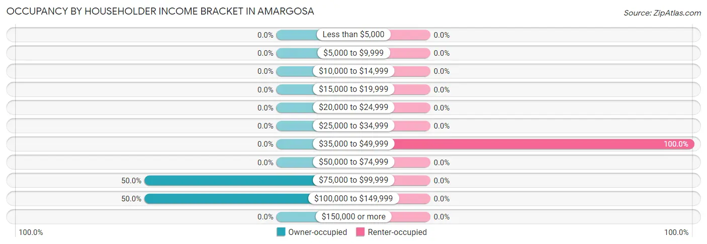 Occupancy by Householder Income Bracket in Amargosa