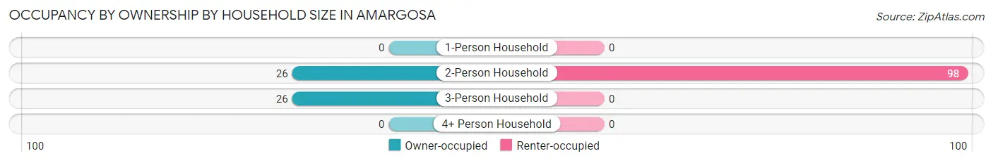 Occupancy by Ownership by Household Size in Amargosa
