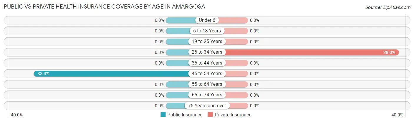 Public vs Private Health Insurance Coverage by Age in Amargosa