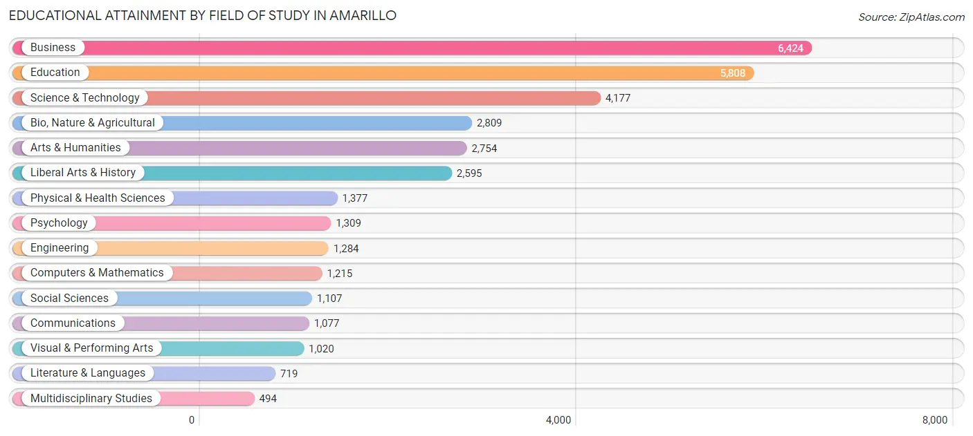 Educational Attainment by Field of Study in Amarillo