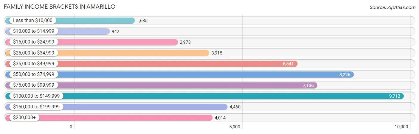 Family Income Brackets in Amarillo