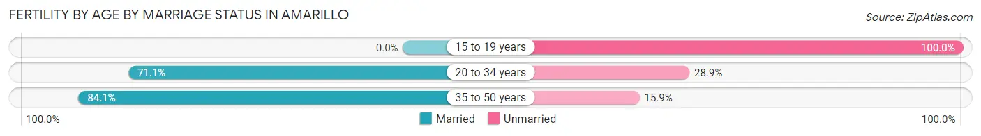 Female Fertility by Age by Marriage Status in Amarillo