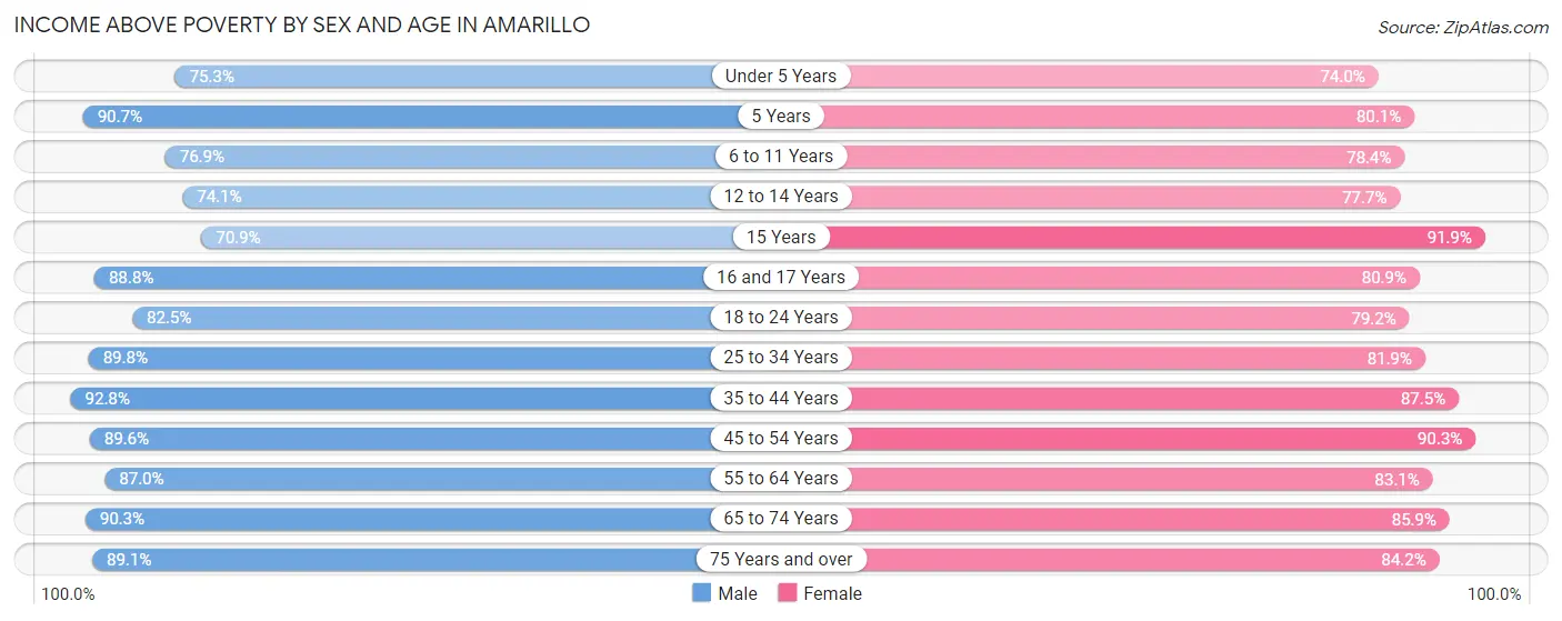 Income Above Poverty by Sex and Age in Amarillo