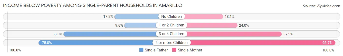 Income Below Poverty Among Single-Parent Households in Amarillo