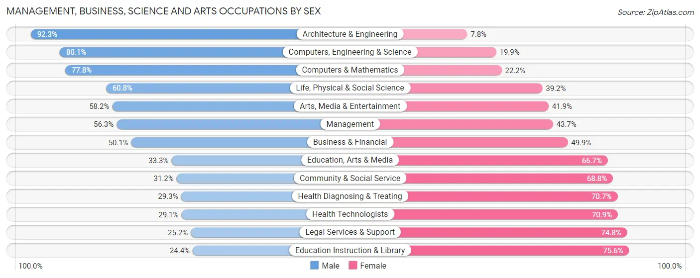 Management, Business, Science and Arts Occupations by Sex in Amarillo