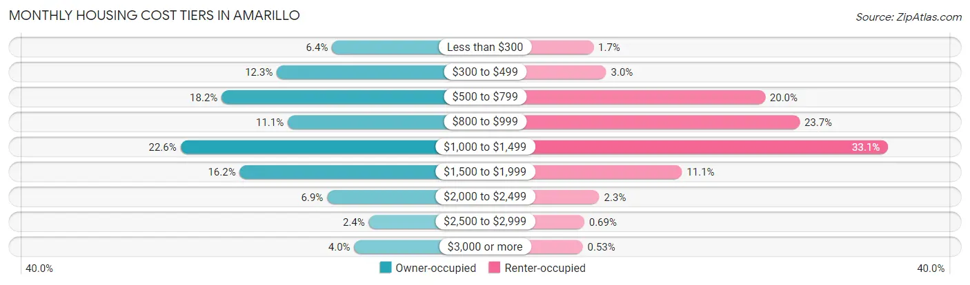 Monthly Housing Cost Tiers in Amarillo