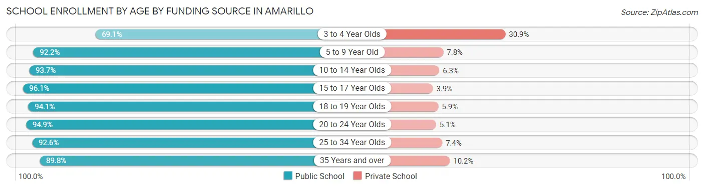 School Enrollment by Age by Funding Source in Amarillo