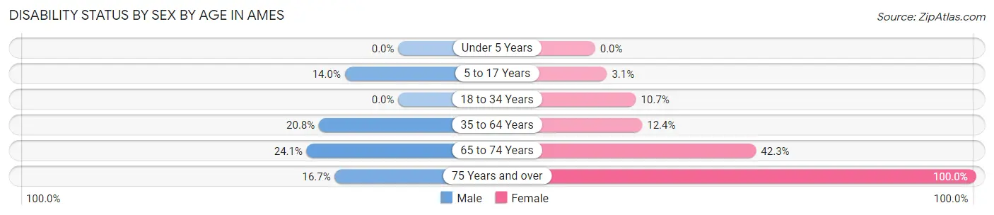 Disability Status by Sex by Age in Ames