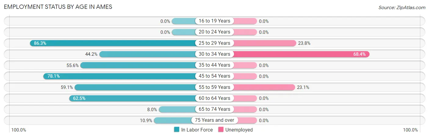 Employment Status by Age in Ames