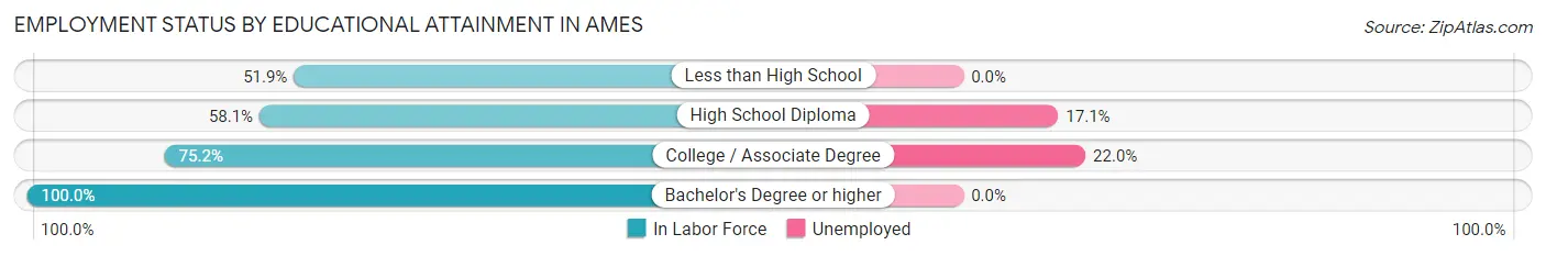 Employment Status by Educational Attainment in Ames