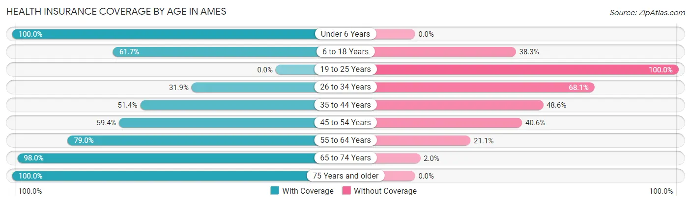 Health Insurance Coverage by Age in Ames