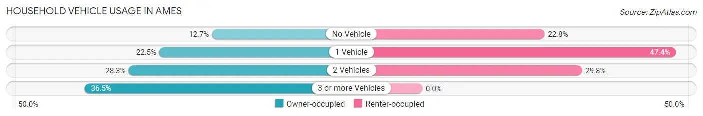 Household Vehicle Usage in Ames