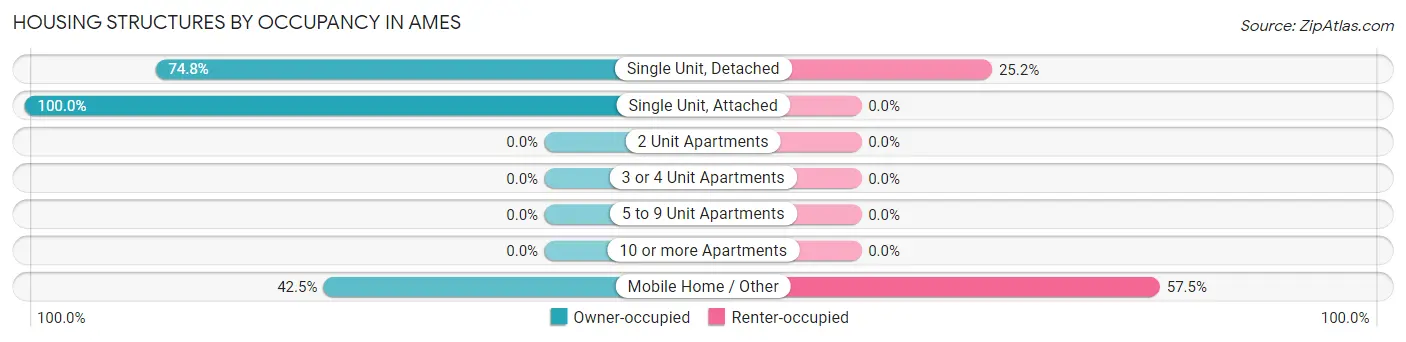 Housing Structures by Occupancy in Ames