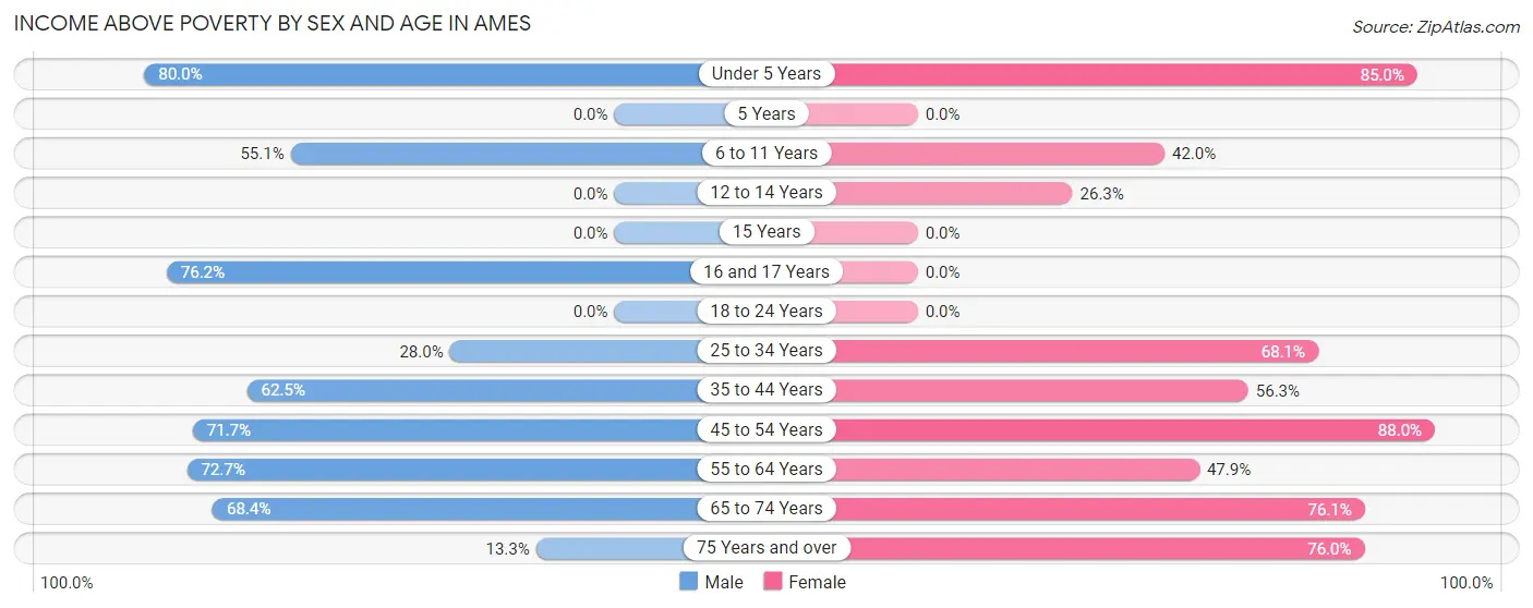 Income Above Poverty by Sex and Age in Ames