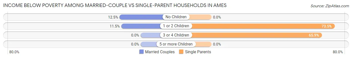 Income Below Poverty Among Married-Couple vs Single-Parent Households in Ames