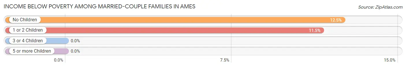 Income Below Poverty Among Married-Couple Families in Ames
