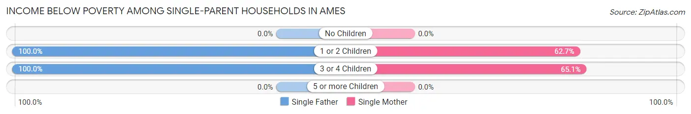 Income Below Poverty Among Single-Parent Households in Ames