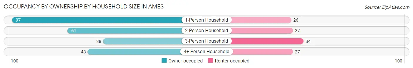 Occupancy by Ownership by Household Size in Ames