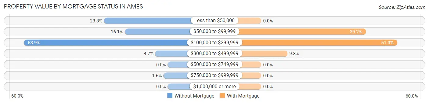 Property Value by Mortgage Status in Ames