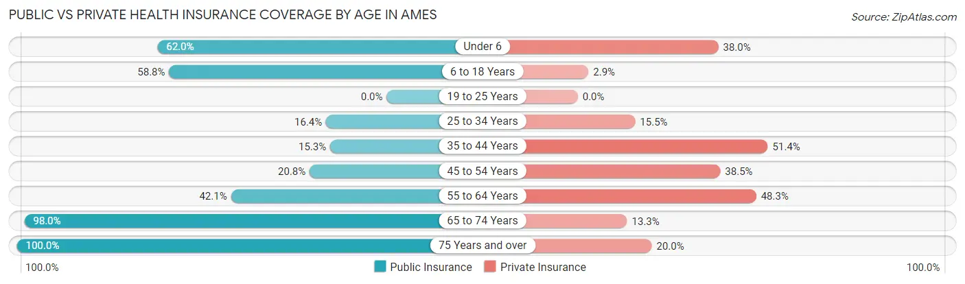 Public vs Private Health Insurance Coverage by Age in Ames