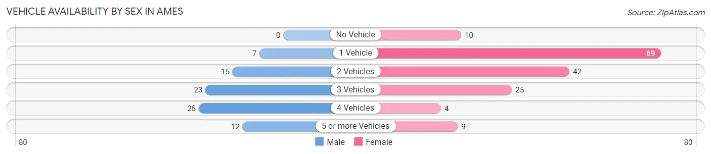 Vehicle Availability by Sex in Ames