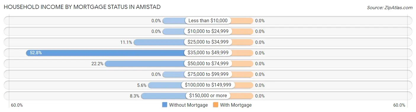 Household Income by Mortgage Status in Amistad