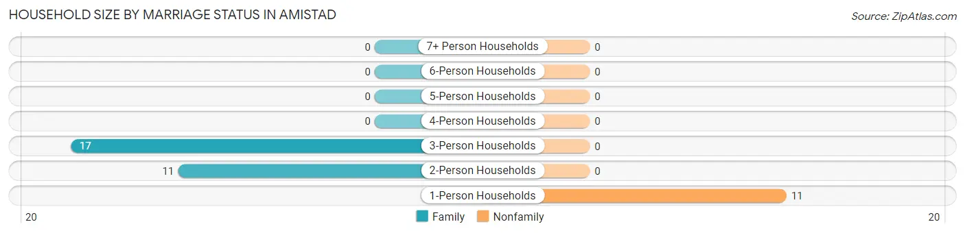 Household Size by Marriage Status in Amistad