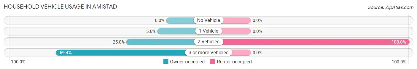 Household Vehicle Usage in Amistad