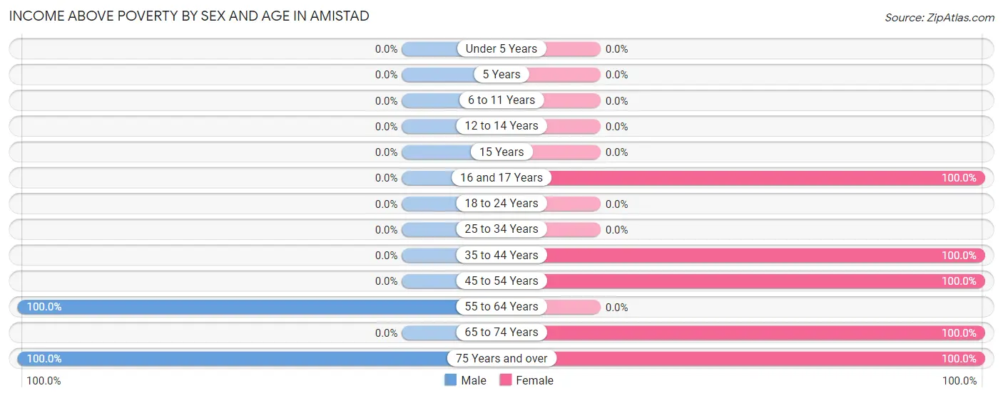 Income Above Poverty by Sex and Age in Amistad