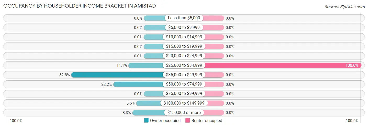 Occupancy by Householder Income Bracket in Amistad