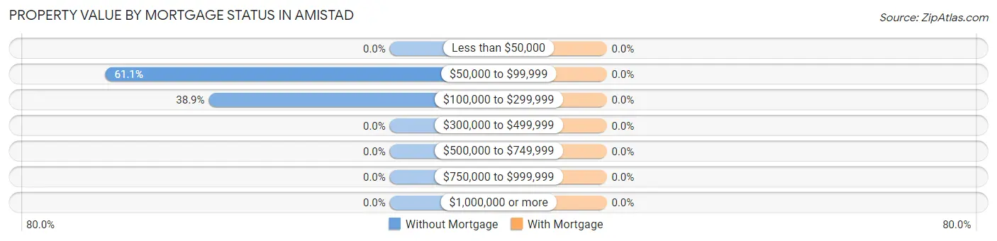 Property Value by Mortgage Status in Amistad