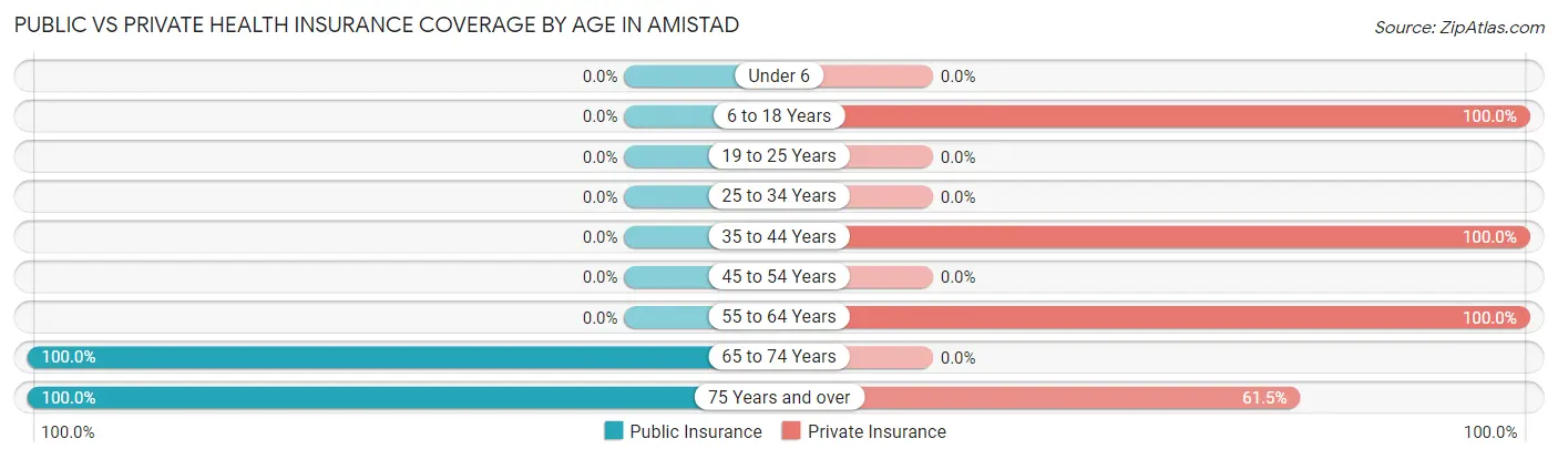 Public vs Private Health Insurance Coverage by Age in Amistad
