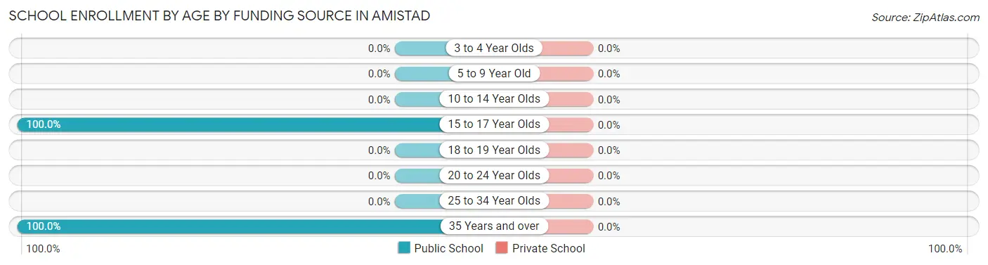 School Enrollment by Age by Funding Source in Amistad