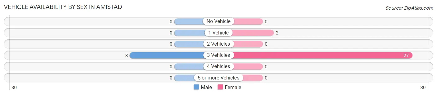 Vehicle Availability by Sex in Amistad