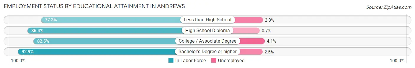 Employment Status by Educational Attainment in Andrews