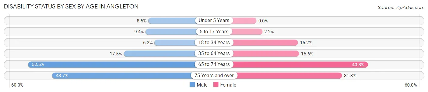 Disability Status by Sex by Age in Angleton