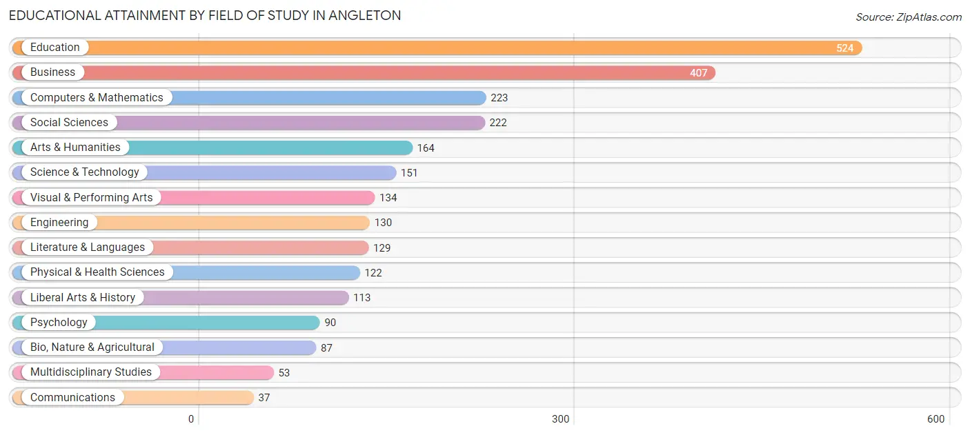 Educational Attainment by Field of Study in Angleton