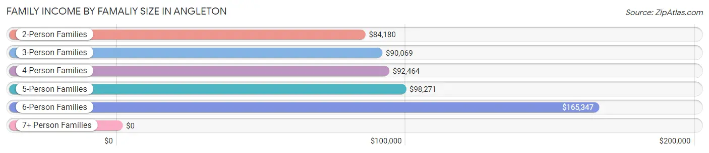 Family Income by Famaliy Size in Angleton