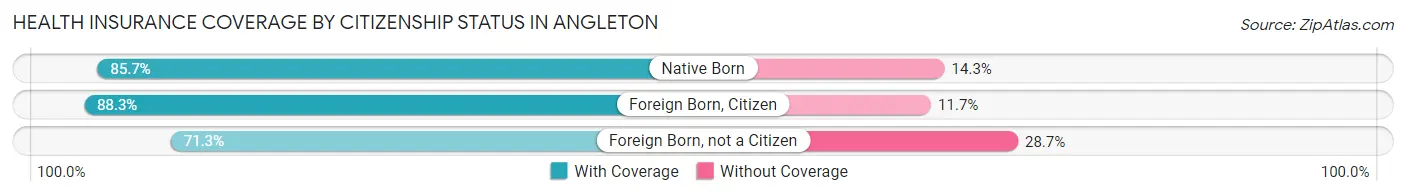 Health Insurance Coverage by Citizenship Status in Angleton