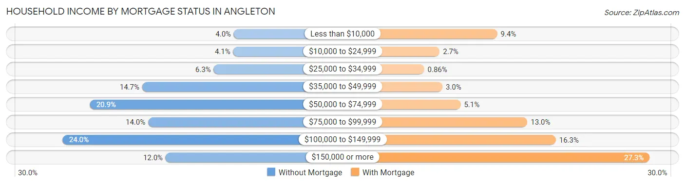 Household Income by Mortgage Status in Angleton