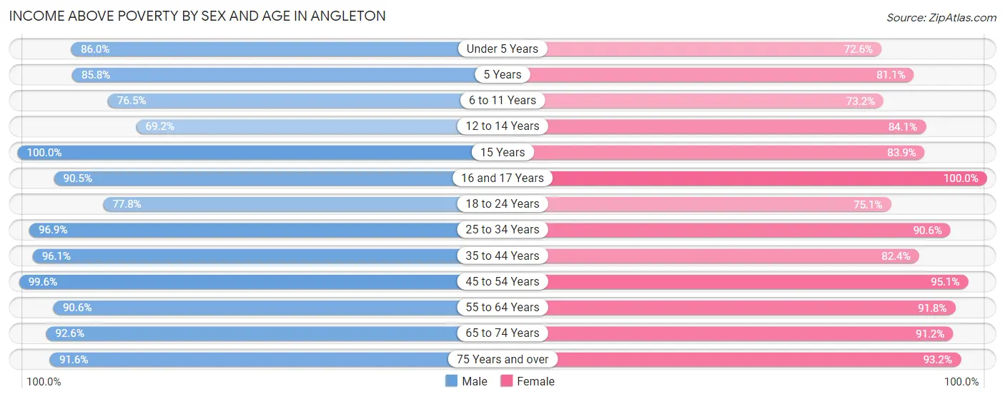 Income Above Poverty by Sex and Age in Angleton