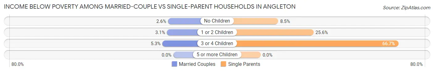 Income Below Poverty Among Married-Couple vs Single-Parent Households in Angleton