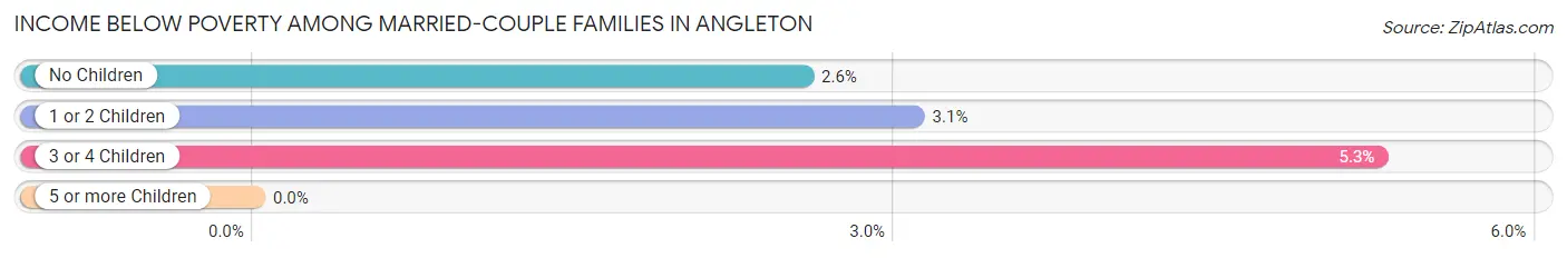 Income Below Poverty Among Married-Couple Families in Angleton