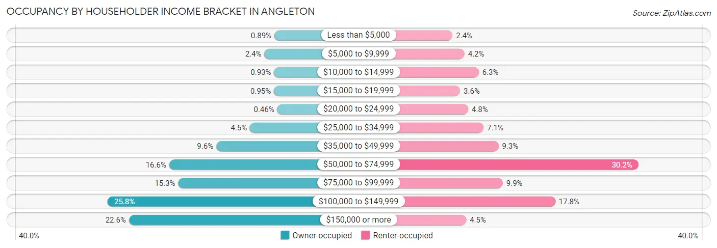 Occupancy by Householder Income Bracket in Angleton