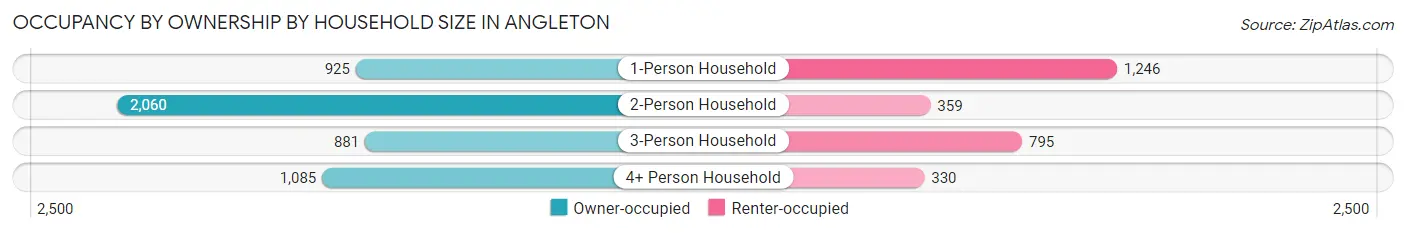 Occupancy by Ownership by Household Size in Angleton
