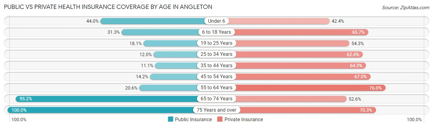 Public vs Private Health Insurance Coverage by Age in Angleton