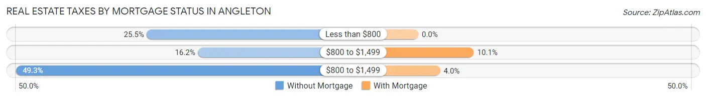 Real Estate Taxes by Mortgage Status in Angleton