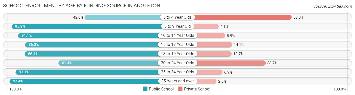 School Enrollment by Age by Funding Source in Angleton