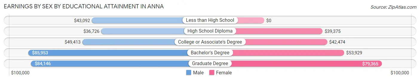 Earnings by Sex by Educational Attainment in Anna